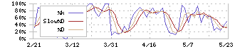 フロンティア不動産投資法人(8964)のストキャスティクス