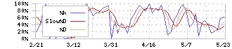 平和不動産リート投資法人(8966)のストキャスティクス