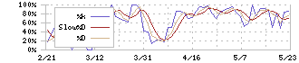 福岡リート投資法人(8968)のストキャスティクス