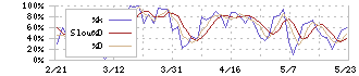 大和証券オフィス投資法人(8976)のストキャスティクス