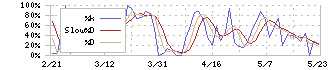 阪急阪神リート投資法人(8977)のストキャスティクス