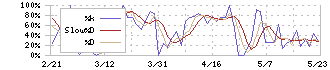 大和ハウスリート投資法人(8984)のストキャスティクス