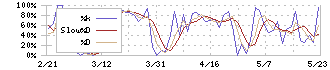 大和証券リビング投資法人(8986)のストキャスティクス