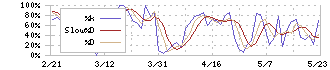 ジャパンエクセレント投資法人(8987)のストキャスティクス