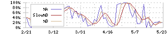 誠建設工業(8995)のストキャスティクス