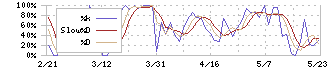 ハウスフリーダム(8996)のストキャスティクス