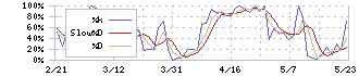 グランディハウス(8999)のストキャスティクス