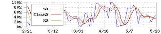 京浜急行電鉄(9006)のストキャスティクス