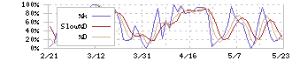 小田急電鉄(9007)のストキャスティクス