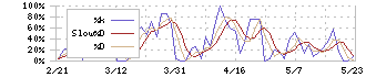 富士急行(9010)のストキャスティクス