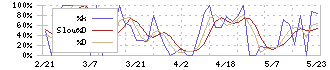 秩父鉄道(9012)のストキャスティクス