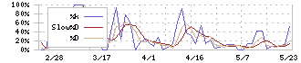 新潟交通(9017)のストキャスティクス