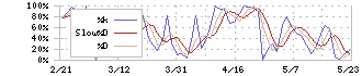 西日本旅客鉄道(9021)のストキャスティクス