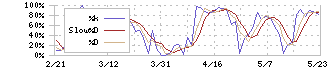 西武ホールディングス(9024)のストキャスティクス