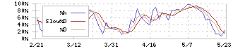 鴻池運輸(9025)のストキャスティクス