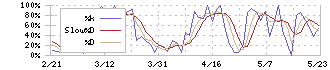 ゼロ(9028)のストキャスティクス