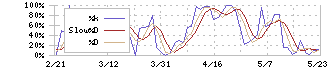 西日本鉄道(9031)のストキャスティクス