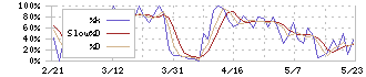 広島電鉄(9033)のストキャスティクス