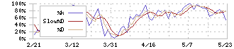 南総通運(9034)のストキャスティクス