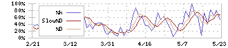 第一交通産業(9035)のストキャスティクス