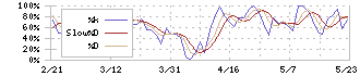 東部ネットワーク(9036)のストキャスティクス