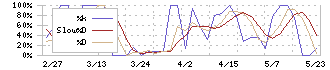 大宝運輸(9040)のストキャスティクス(%D)チャート