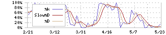 近鉄グループホールディングス(9041)のストキャスティクス