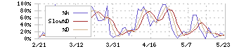 南海電気鉄道(9044)のストキャスティクス