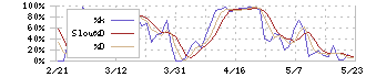 京阪ホールディングス(9045)のストキャスティクス