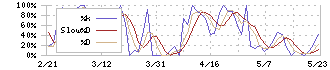 神戸電鉄(9046)のストキャスティクス