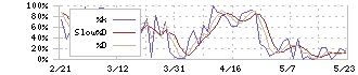 名古屋鉄道(9048)のストキャスティクス