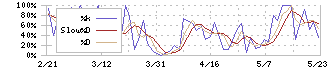 センコン物流(9051)のストキャスティクス