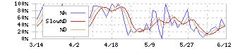 山陽電気鉄道(9052)のストキャスティクス