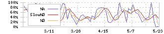 遠州トラック(9057)のストキャスティクス(%D)チャート