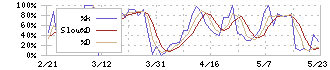 カンダホールディングス(9059)のストキャスティクス