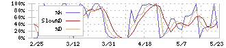 日本ロジテム(9060)のストキャスティクス