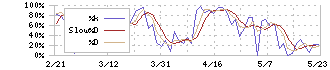 ヤマトホールディングス(9064)のストキャスティクス