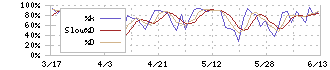 山九(9065)のストキャスティクス