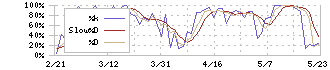 日新(9066)のストキャスティクス