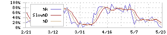 丸運(9067)のストキャスティクス