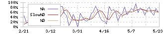 丸全昭和運輸(9068)のストキャスティクス