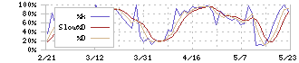 センコーグループホールディングス(9069)のストキャスティクス