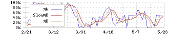 トナミホールディングス(9070)のストキャスティクス