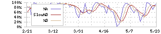 ニッコンホールディングス(9072)のストキャスティクス