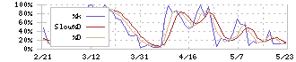 京極運輸商事(9073)のストキャスティクス