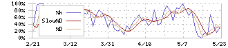 日本石油輸送(9074)のストキャスティクス