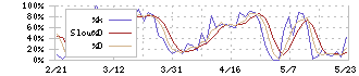 福山通運(9075)のストキャスティクス