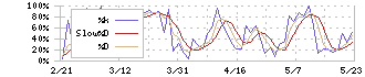 セイノーホールディングス(9076)のストキャスティクス