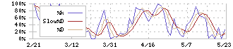 神奈川中央交通(9081)のストキャスティクス