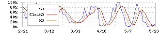 大和自動車交通(9082)のストキャスティクス